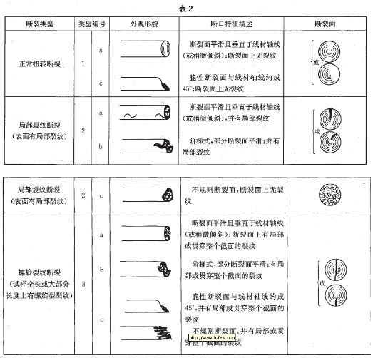 试样的改变开裂类型、外观描摹及断口特征典型分类图