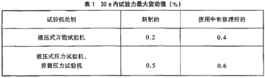 30 s 内实验力指示变化规模表