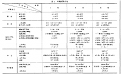 电子测量仪器环境实验总纲