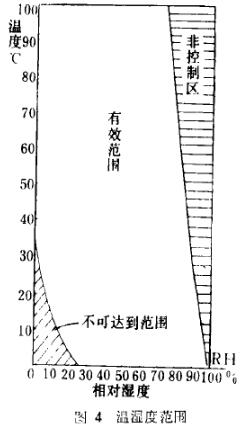 温湿度范围示意图